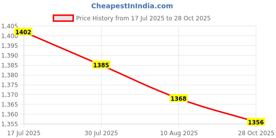 amazon.in bnf® Shift Lever Toe Peg for Triumph Street Twin 2016-2019 Black| Motors | Parts & Accessories |Shift Levers|1 Piece Gear Lever Pedal Price History Graph from 17 Jul 2025 to 28 Oct 2025