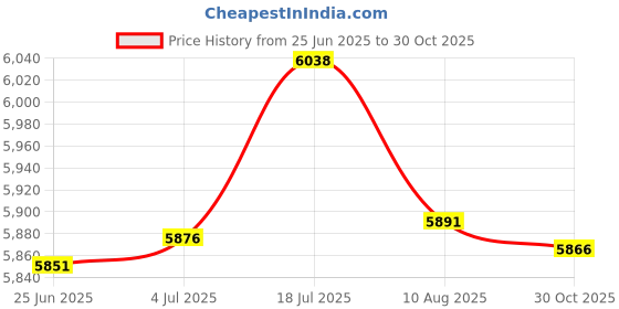amazon.in bnf® Shifter Lever Rod Gear Pedal Replacement for Vmax 1200 1985-2007 | Parts & Accessories | Car & Truck Parts | Interior | Seat Covers Price History Graph from 25 Jun 2025 to 30 Oct 2025