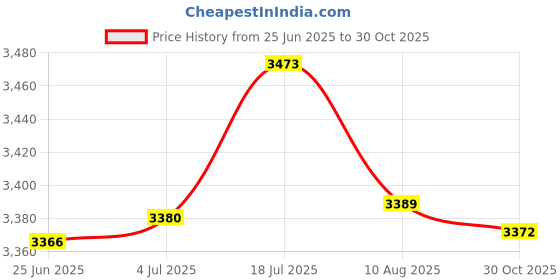 amazon.in bnf® Shifter Rod Lever 33900004 for Harley-Davidson Dyna Wide Glide Fxdwg Black | Automotive Tools & Supplies | Other Auto Tools & Supplies Price History Graph from 25 Jun 2025 to 30 Oct 2025