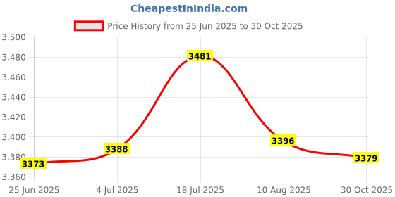 amazon.in bnf® Shifter Rod Lever 33900004 for Harley-Davidson Dyna Wide Glide Fxdwg Silver | Automotive Tools & Supplies | Other Auto Tools & Supplies Price History Graph from 25 Jun 2025 to 30 Oct 2025