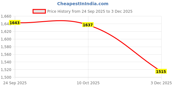 amazon.in BNF® Shin Guards Football Leg Sleeves | Compression & Honeycomb Protection for Soccer, Tennis, Basketball | Polyester Material for Breathable, Sweat Absorbing Comfort Durable Fit Price History Graph from 24 Sep 2025 to 3 Dec 2025