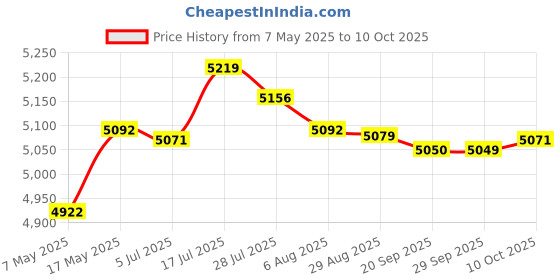 amazon.in bnf® Short Open Finder Cable Circuit Car Wire Tracker Automotive Repair Tester | Automotive Tools & Supplies | Diagnostic Service Tools | Other Diagnostic Service Tools Price History Graph from 7 May 2025 to 10 Oct 2025