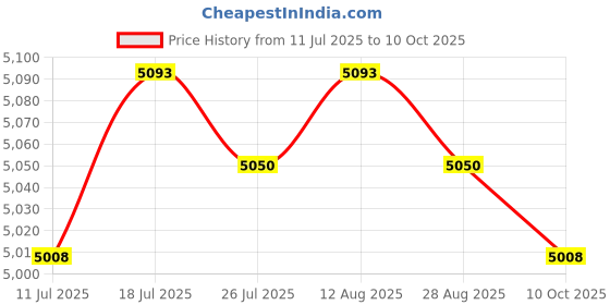 amazon.in BNF® Short Open Finder Cable Circuit Car Wire Tracker Automotive Repair Tester| Motors | Automotive Tools & Supplies |Other Diagnostic Service Tools|1 Piece Transmitter Price History Graph from 11 Jul 2025 to 10 Oct 2025