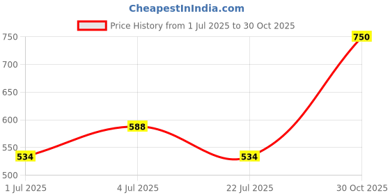 amazon.in bnf® Shoulder Strap Replacement DIY Belt for Purse Crossbody Shoulder Purple|Clothing, Shoes & Accessories | Womens & s |Hand Accessories|1 Shoulder Strap Price History Graph from 1 Jul 2025 to 30 Oct 2025