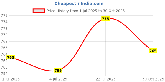 amazon.in bnf® Shoulder Strap Replacement DIY Belt for Purse Crossbody Shoulder Rose Red|Clothing, Shoes & Accessories | Womens & s |Hand Accessories|1 Shoulder Strap Price History Graph from 1 Jul 2025 to 30 Oct 2025