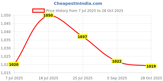 amazon.in bnf® Shuttlecock Humidifier Shuttlecocks Badminton Storage Tube Cover Maintenance Clear 15cmx7.1cm | Tennis & Racquet Sports | Badminton Price History Graph from 7 Jul 2025 to 28 Oct 2025