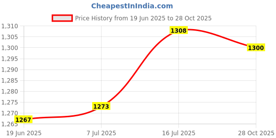amazon.in bnf® Shuttlecock Humidifier Shuttlecocks Badminton Storage Tube Cover Maintenance Clear 22.3cmx7.1cm | Tennis & Racquet Sports | Badminton Price History Graph from 19 Jun 2025 to 28 Oct 2025