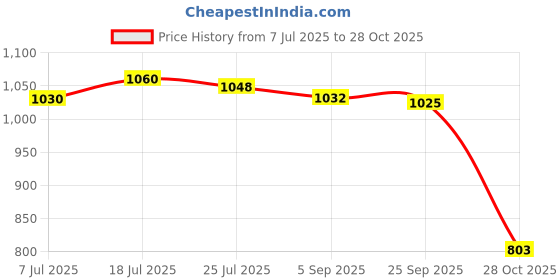 amazon.in bnf® Shuttlecock Humidifier Shuttlecocks Badminton Storage Tube Cover Maintenance Green 15cmx7.1cm | Tennis & Racquet Sports | Badminton Price History Graph from 7 Jul 2025 to 28 Oct 2025