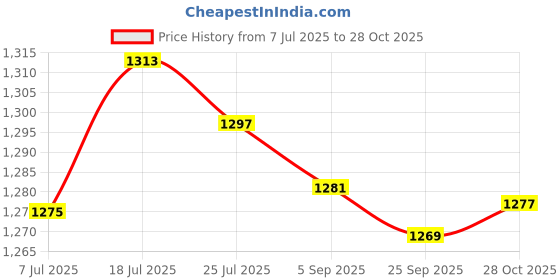 amazon.in bnf® Shuttlecock Humidifier Shuttlecocks Badminton Storage Tube Cover Maintenance Pink 22.3cmx7.1cm | Tennis & Racquet Sports | Badminton Price History Graph from 7 Jul 2025 to 28 Oct 2025