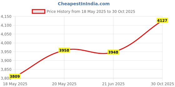 amazon.in BNF® Shuttlecocks Storage Magnetic Tube Beginners Courtyard Badminton Ball Holder 16x3in Silicone Lid|Sporting Goods | Tennis & Racquet Sports | Badminton Price History Graph from 18 May 2025 to 30 Oct 2025