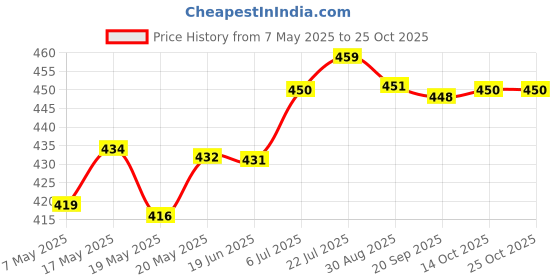 amazon.in bnf Bnf® Silicone Earplugs with Carry Box Swimming Earplugs for Work Sleeping Concert Blue| Sporting Goods | | Range & Accessories | Hearing Protection bnf Price History Graph from 7 May 2025 to 24 Oct 2025