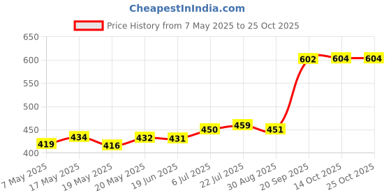 amazon.in bnf Bnf® Silicone Earplugs with Carry Box Swimming Earplugs for Work Sleeping Concert White| Sporting Goods | | Range & Accessories | Hearing Protection bnf Price History Graph from 7 May 2025 to 25 Oct 2025