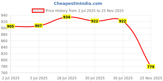 amazon.in bnf® Silicone Handle Die Spoon Resin Handle Casting Tableware Kit Crafts | Multi-Purpose Craft Supplies | Crafting Pieces | Resin Craft Molds & Supplies Price History Graph from 2 Jul 2025 to 25 Nov 2025
