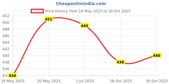 amazon.in bnf® Silicone Travel Bottle Empty Refillable for Cosmetic Body Wash Conditioner Green Health & Beauty | Makeup | Makeup Bags & Cases Price History Graph from 18 May 2025 to 30 Oct 2025