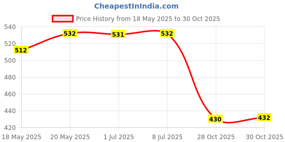 amazon.in bnf® Silicone Travel Bottle Empty Refillable for Cosmetic Body Wash Conditioner Pink Health & Beauty | Makeup | Makeup Bags & Cases Price History Graph from 18 May 2025 to 30 Oct 2025