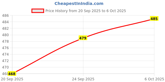 amazon.in BNF® Silver Conductive Wire Glue Paste | PCB Circuit Board Electronics Repair Kit | Low Resistance Strong Adhesion for Defect Traces 0.2ml Price History Graph from 20 Sep 2025 to 6 Oct 2025
