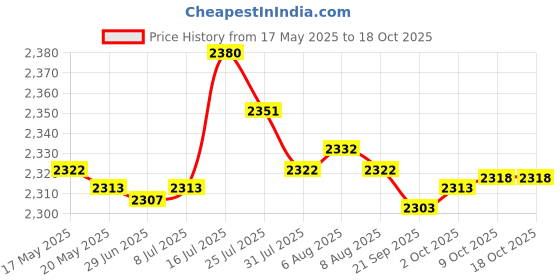 amazon.in bnf® Simulation Saxophone/Trumpet/Clarinet Musical Instrument Toys & Music Light Clarinet Red|Toys & Hobbies | Educational | Music & Art Price History Graph from 17 May 2025 to 16 Oct 2025