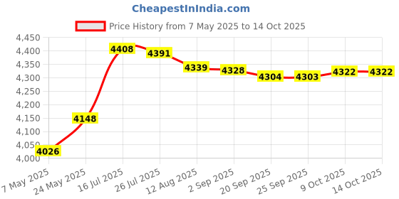 amazon.in bnf® Sit and Reaching Tester Exercise Equipment Body Forward Bend Ligament Tester Style A | Fitness Running & Yoga | Fitness Technology | Body Mass Monitors & Scales Price History Graph from 7 May 2025 to 14 Oct 2025