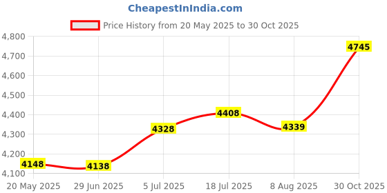 amazon.in bnf® Sit and Reaching Tester Exercise Equipment Body Forward Bend Ligament Tester Style A | Fitness Running & Yoga | Fitness Technology | Body Mass Monitors & Scales Price History Graph from 20 May 2025 to 30 Oct 2025