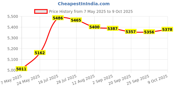 amazon.in bnf® Sit and Reaching Tester Exercise Equipment Body Forward Bend Ligament Tester Style B | Fitness Running & Yoga | Fitness Technology | Body Mass Monitors & Scales Price History Graph from 7 May 2025 to 9 Oct 2025