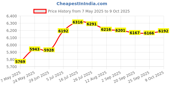 amazon.in bnf® Sit and Reaching Tester Exercise Equipment Body Forward Bend Ligament Tester Style C | Fitness Running & Yoga | Fitness Technology | Body Mass Monitors & Scales Price History Graph from 7 May 2025 to 9 Oct 2025