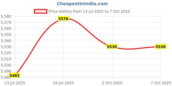 amazon.in BNF® Sit up Bar with 2 Strong Suction Cups Adjustable istant Device Situp Aid Black with Rope|Sporting Goods | Fitness, Running & Yoga |Abdominal Exercisers|1 Sit up Bar Price History Graph from 13 Jul 2025 to 6 Oct 2025