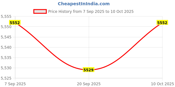 amazon.in bnf® Sit up Bar with 2 Strong Suction Cups Adjustable istant Device Situp Aid Black with Rope|Sporting Goods | Fitness, Running & Yoga |Abdominal Exercisers|1 Sit up Bar Price History Graph from 7 Sep 2025 to 10 Oct 2025
