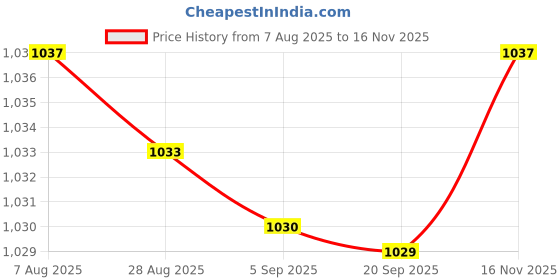amazon.in Bnf® Skimmer Face Plate Repair Parts Premium White for Hayward Spx1091gw SP1091LX|Home & Garden|Yard, Garden & Outdoor Living|Pools & Spas|Pool Equipment & Parts|Pool Skimmer Systems & Baskets Price History Graph from 7 Aug 2025 to 16 Nov 2025