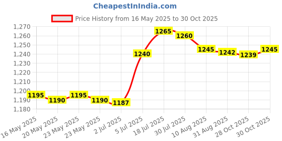 amazon.in bnf® Skimmer Winterizing Plug In Ground Pool Skimmer Plug Skimmer Winterizing Set | Yard, Garden & Outdoor Living | Pools & Spas | Pool Equipment & Parts | Other Pool Equipment & Parts Price History Graph from 16 May 2025 to 30 Oct 2025
