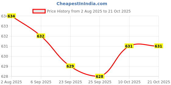 amazon.in bnf® Small Pilates Ball for Kids 6 inch Yoga Ball for Stretching Home Gym Pink Price History Graph from 2 Aug 2025 to 21 Oct 2025