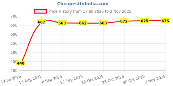 amazon.in bnf® Small Pilates Ball Heavy Duty Workout Ball for Home Gym Balance Red Sporting Goods | Fitness Running & Yoga | Fitness Equipment & Gear | Exercise Balls Price History Graph from 17 Jul 2025 to 2 Nov 2025