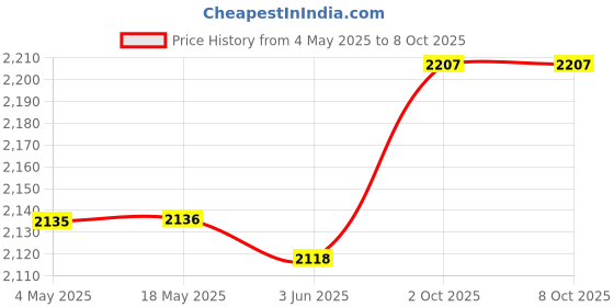 amazon.in BNF® Small Suggestion Case with Lock Organizer Post Box for Customer Center Sturdy|Home & Garden|Home & Garden|Home & Garden|1 Suggestion Case Organizer Price History Graph from 4 May 2025 to 8 Oct 2025