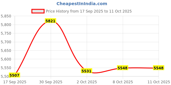 amazon.in Bnf® Small Washer Practical Easy to Carry Mini Folding Washer for Dorm RV Camping | Home & Garden | Major Appliances | Washers & Dryers | Washing Machines Price History Graph from 17 Sep 2025 to 10 Oct 2025