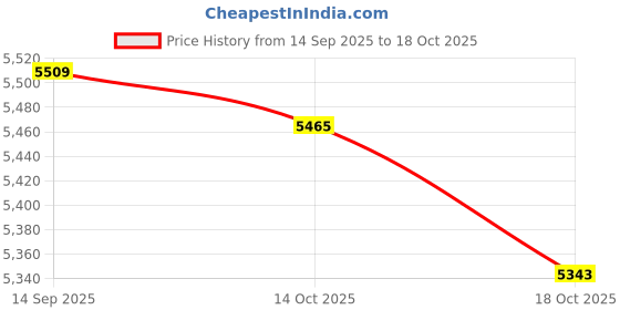 amazon.in BNF® Small Washer Practical Easy to Carry Mini Folding Washer for Dorm RV Camping|Home & Garden |Major Appliances|Washers & Dryers|Washing Machines Price History Graph from 14 Sep 2025 to 18 Oct 2025