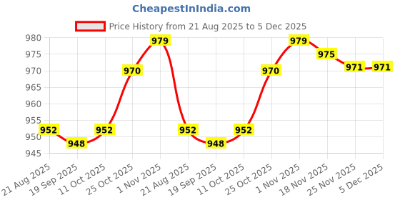 amazon.in bnf® Small Weaving Loom DIY Wooden Weaving Repair Tool for Clothes Adults Scarves 10 Hooks|Crafts | Needlecrafts & Yarn | Weaving | Weaving Looms Price History Graph from 21 Aug 2025 to 5 Dec 2025
