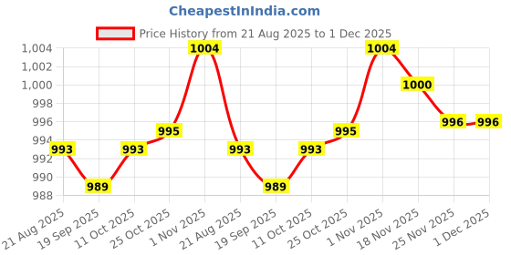amazon.in bnf® Small Weaving Loom DIY Wooden Weaving Repair Tool for Clothes Adults Scarves 12 Hooks|Crafts | Needlecrafts & Yarn | Weaving | Weaving Looms Price History Graph from 21 Aug 2025 to 1 Dec 2025