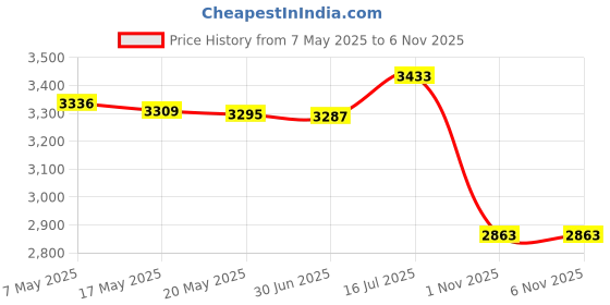 amazon.in BNF® Smart Boxing Machine Wall Target Equipment for Sports Karate Kickboxing Pink 4 Target Sporting Goods | Boxing, Martial Arts & MMA | Training Equipment & Supplies | Punching Bags Price History Graph from 7 May 2025 to 4 Nov 2025