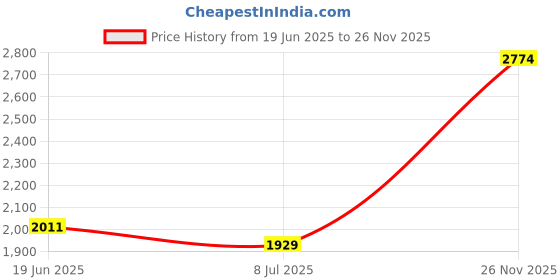 amazon.in bnf® Smart Light Sensor App Control Indoor Wireless 2.4GHz WiFi Light Switch Price History Graph from 19 Jun 2025 to 26 Nov 2025