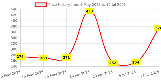 amazon.in BNF® SMD SMT Component Welding Practice Board Soldering Practice DIY Kit|Computers/Tablets & Networking | Other Computers & Networking|1 — SMD Component Welding Practice Board Kit Set Price History Graph from 5 May 2025 to 12 Jul 2025