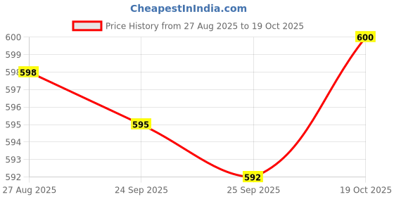 amazon.in bnf® Snowblower Drive Cable 1501123MA Replacement Convenient Assemble Spare Parts Price History Graph from 27 Aug 2025 to 19 Oct 2025