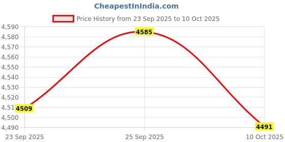 amazon.in BNF® Soccer Agility Ladder | 54x49cm Hexagonal Polypropylene Ladder | Portable Speed & Conditioning Training Tool for Football Drills | Red Durable Ladder with Quick Setup for Agility Training Price History Graph from 23 Sep 2025 to 10 Oct 2025