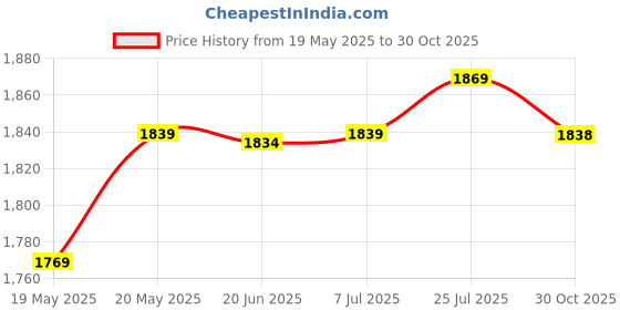 amazon.in bnf® Soccer Agility Ladder Rugby Balance Foldable Coordination Training Equipment 3.2m | Team Sports | Soccer | Training Aids Price History Graph from 19 May 2025 to 30 Oct 2025