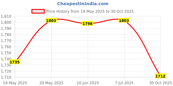 amazon.in bnf® Soccer Agility Ladder Rugby Balance Foldable Coordination Training Equipment 4m | Team Sports | Soccer | Training Aids Price History Graph from 19 May 2025 to 30 Oct 2025