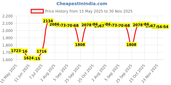 amazon.in Bnf® Soccer Ball Size 5 Durable Curve Football Football for Game Playing Exercise| Sporting Goods | Team Sports | Soccer | Balls Price History Graph from 15 May 2025 to 30 Nov 2025