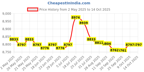 amazon.in BNF® Soccer Goal Net for Kids Practice Football Gate for Fields Parks Playgrounds Sporting Goods | Team Sports | Soccer | Goals & Nets Price History Graph from 2 May 2025 to 13 Oct 2025