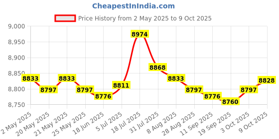 amazon.in bnf® Soccer Goal Net for Kids Practice Football Gate for Fields Parks Playgrounds Sporting Goods | Team Sports | Soccer | Goals & Nets Price History Graph from 2 May 2025 to 9 Oct 2025