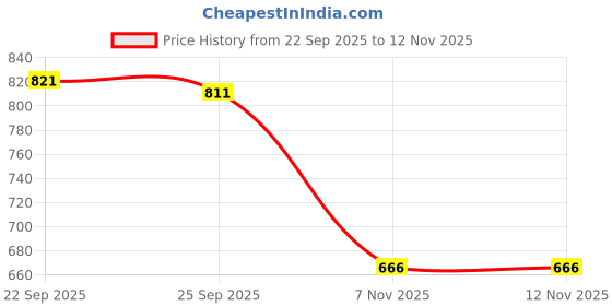 amazon.in BNF® Soccer Mini Shin Guards | Dual 10cmx6cm Compact Protection for Football Training and Match | PBT EVA Lightweight Impact Resistant | Portable Mini Shin Guard Set Performance-Ready Price History Graph from 22 Sep 2025 to 12 Nov 2025