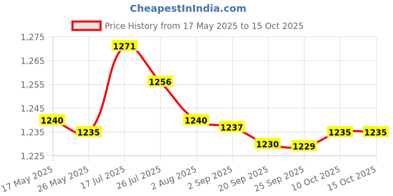 amazon.in bnf® Soccer Netting Portable Durable Football Net for Competition Sports Training 1.8x1.2m | Team Sports | Soccer | Goals & Nets Price History Graph from 17 May 2025 to 10 Oct 2025