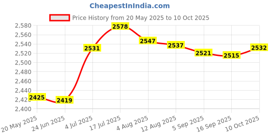 amazon.in bnf® Soccer Netting Portable Durable Football Net for Competition Sports Training 3x2m | Team Sports | Soccer | Goals & Nets Price History Graph from 20 May 2025 to 10 Oct 2025