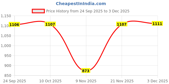amazon.in BNF® Soccer Shin Guard | Premium Silicone Protective Shin Pad with V Shaped Design, Adjustable Velcro, & Durable Impact Resistance for Girls, Women, Outdoor Use | White, Lightweight & Portable Price History Graph from 24 Sep 2025 to 3 Dec 2025